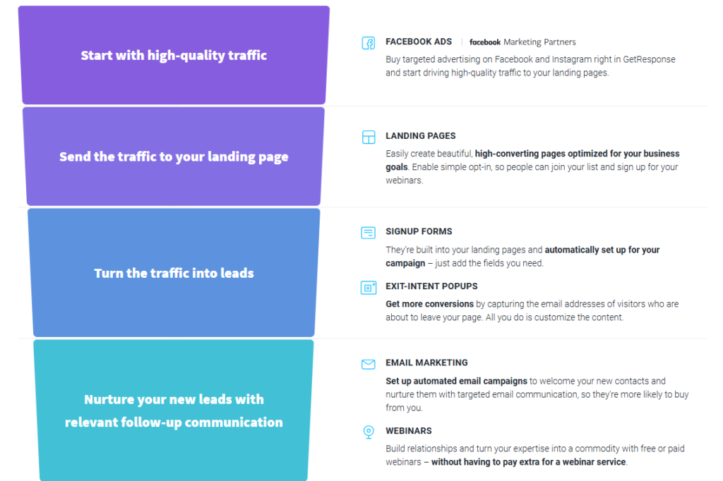 Sales Funnel & Marketing Funnel Trong GetResponse